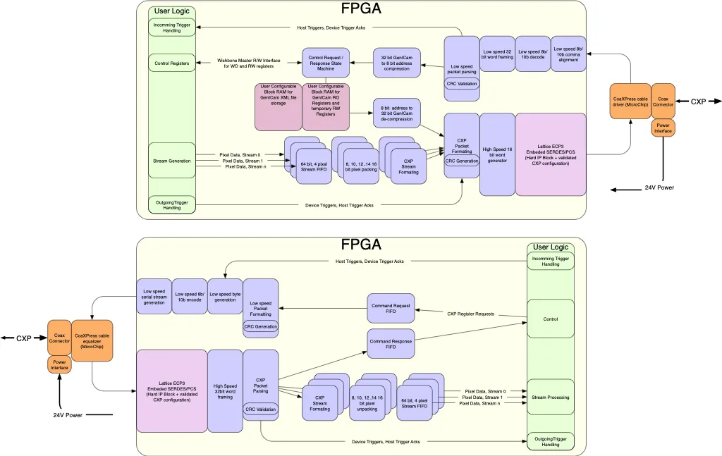 CoaXPress FPGA IP — camera device and frame grabber host block diagrams